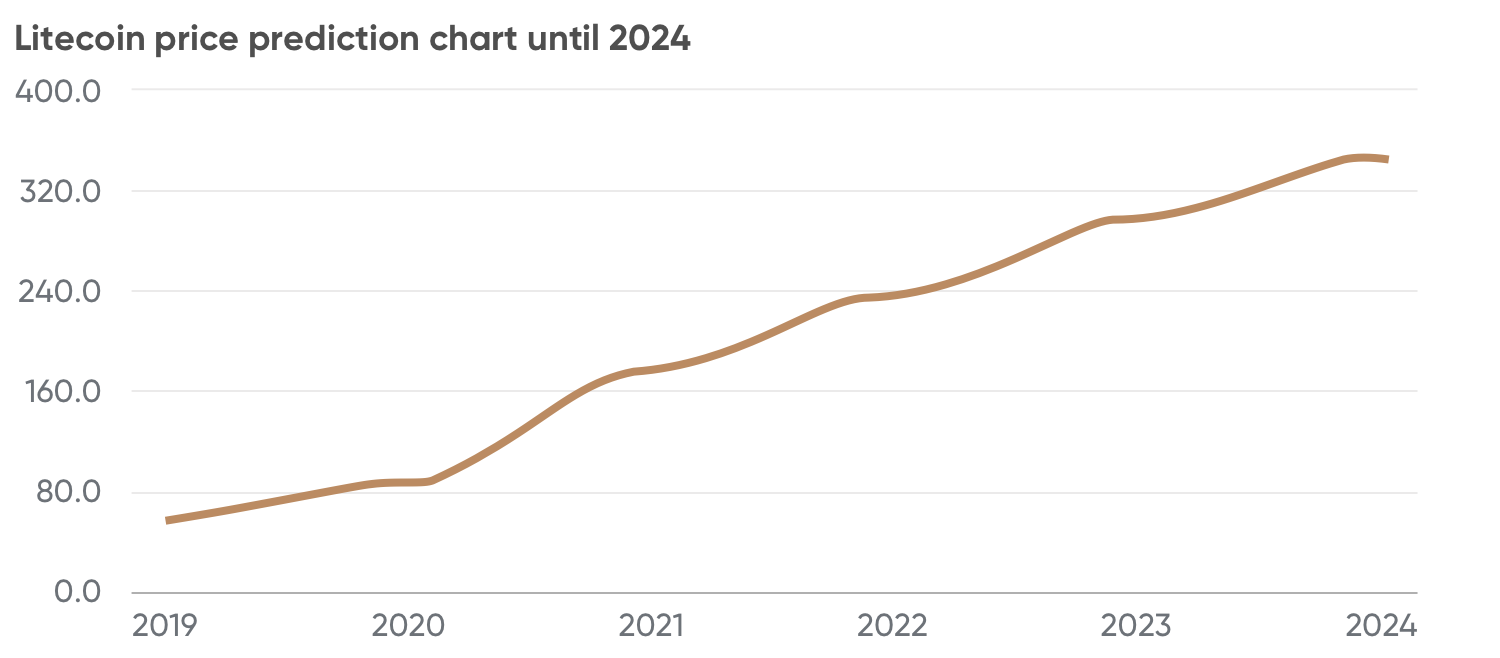 Litecoin price prediction 2020
