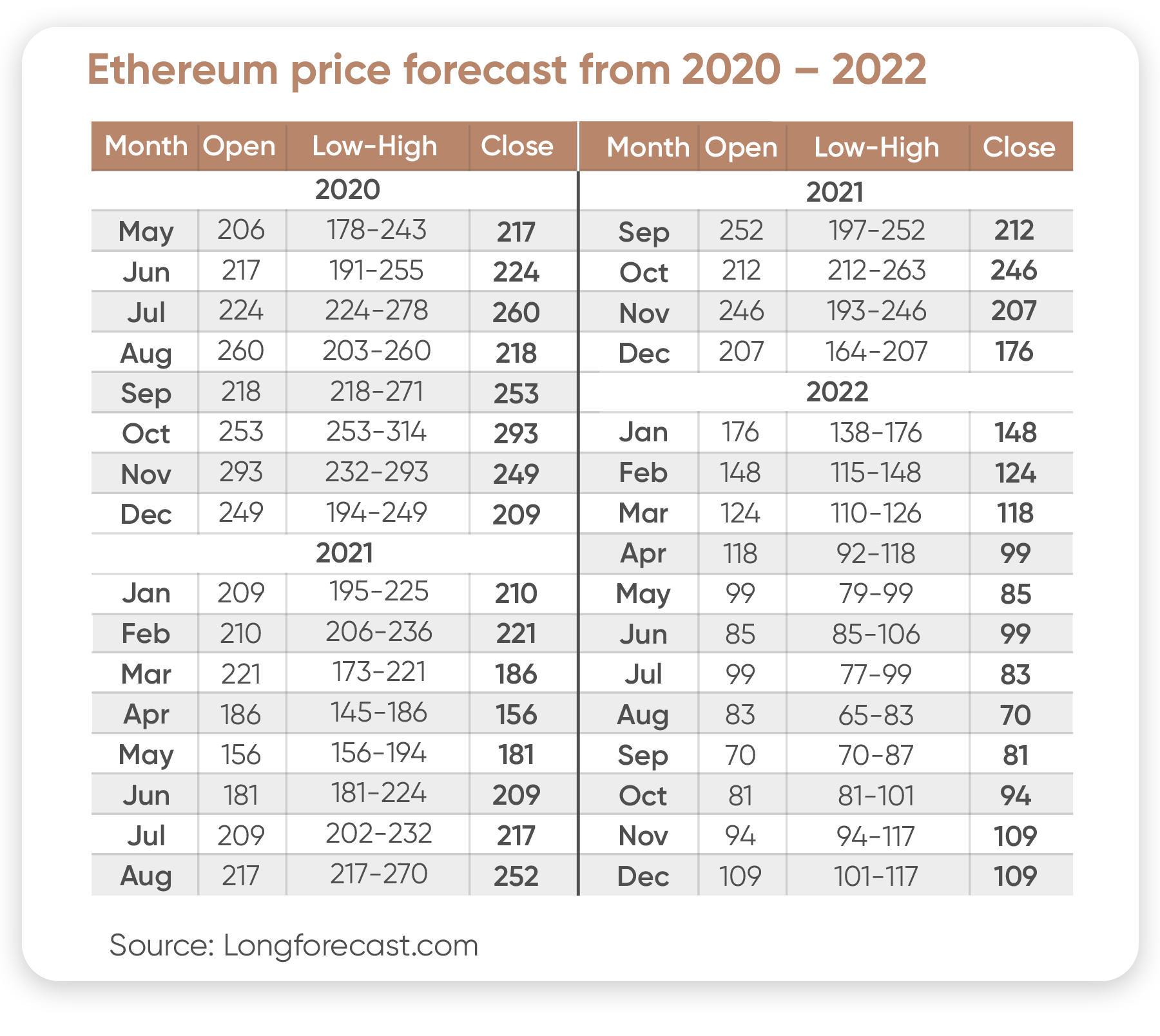 Ethereum price prediction