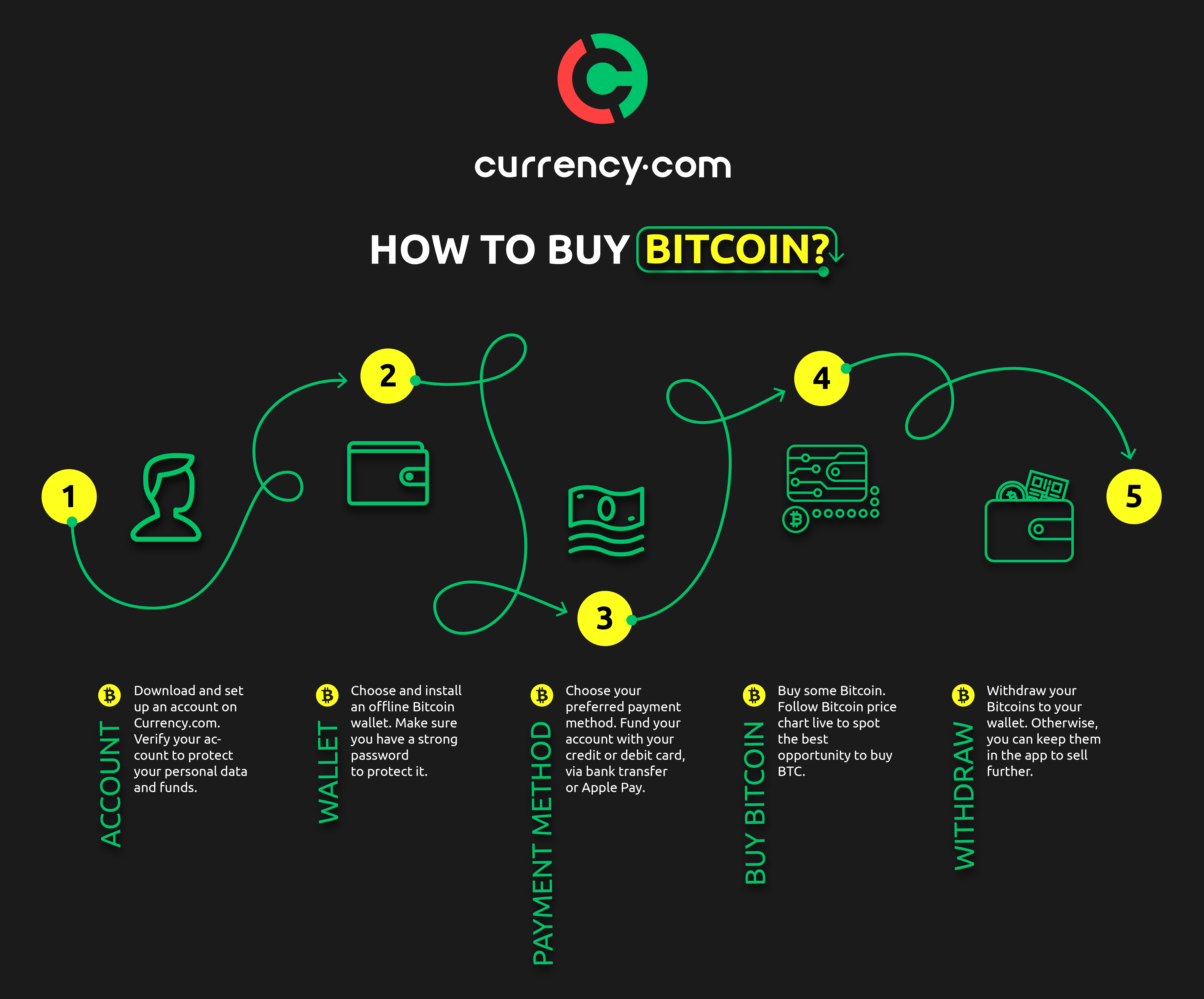 Cómo comprar Bitcoin