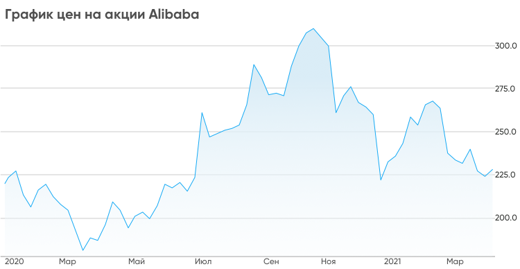 График цен на акции Alibaba