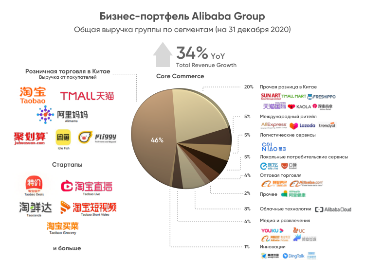 Бизнес-портфель Alibaba Group