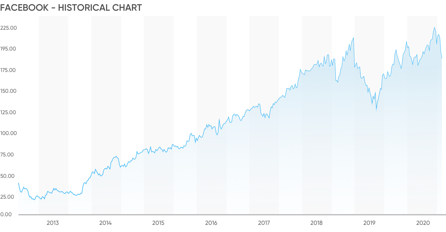 rising price of Facebook's stock