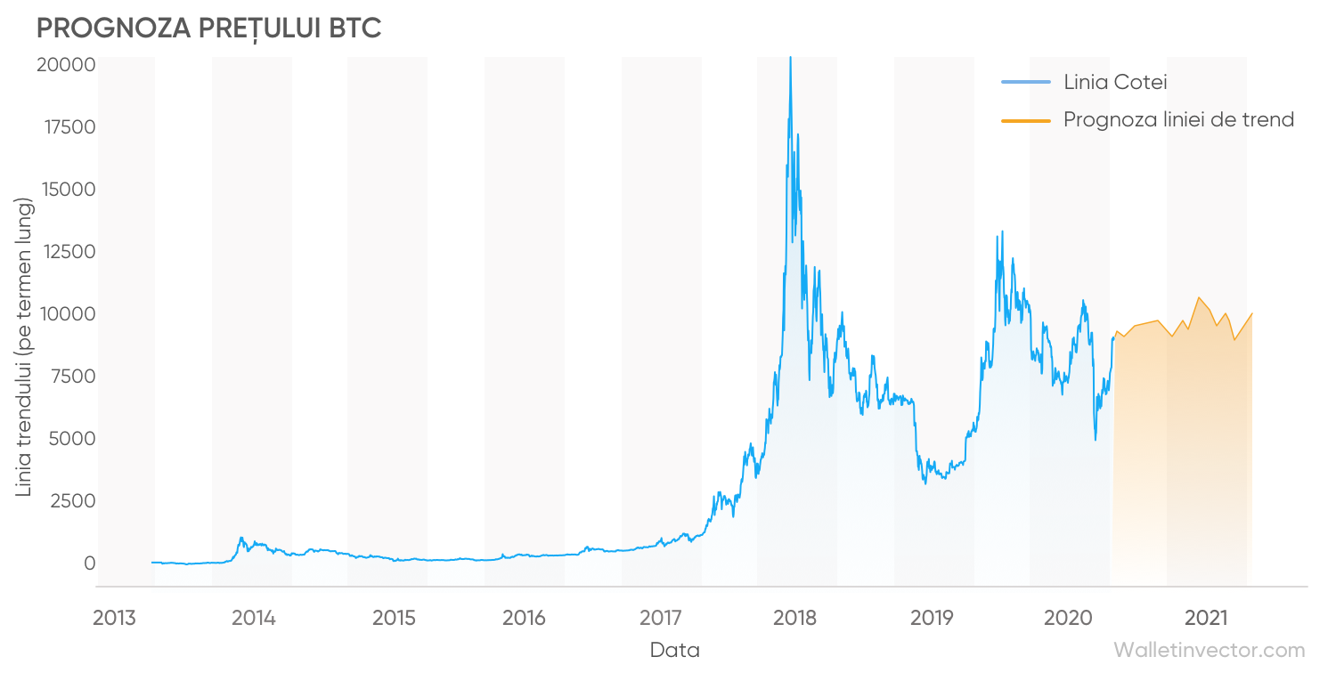 Bitcoin se apropie de cea mai mare valoare din istorie, iar prognozele de creștere sunt amețitoare