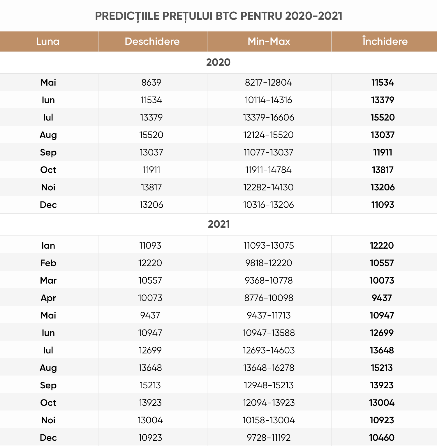 prognoza bitcoin pentru o lună