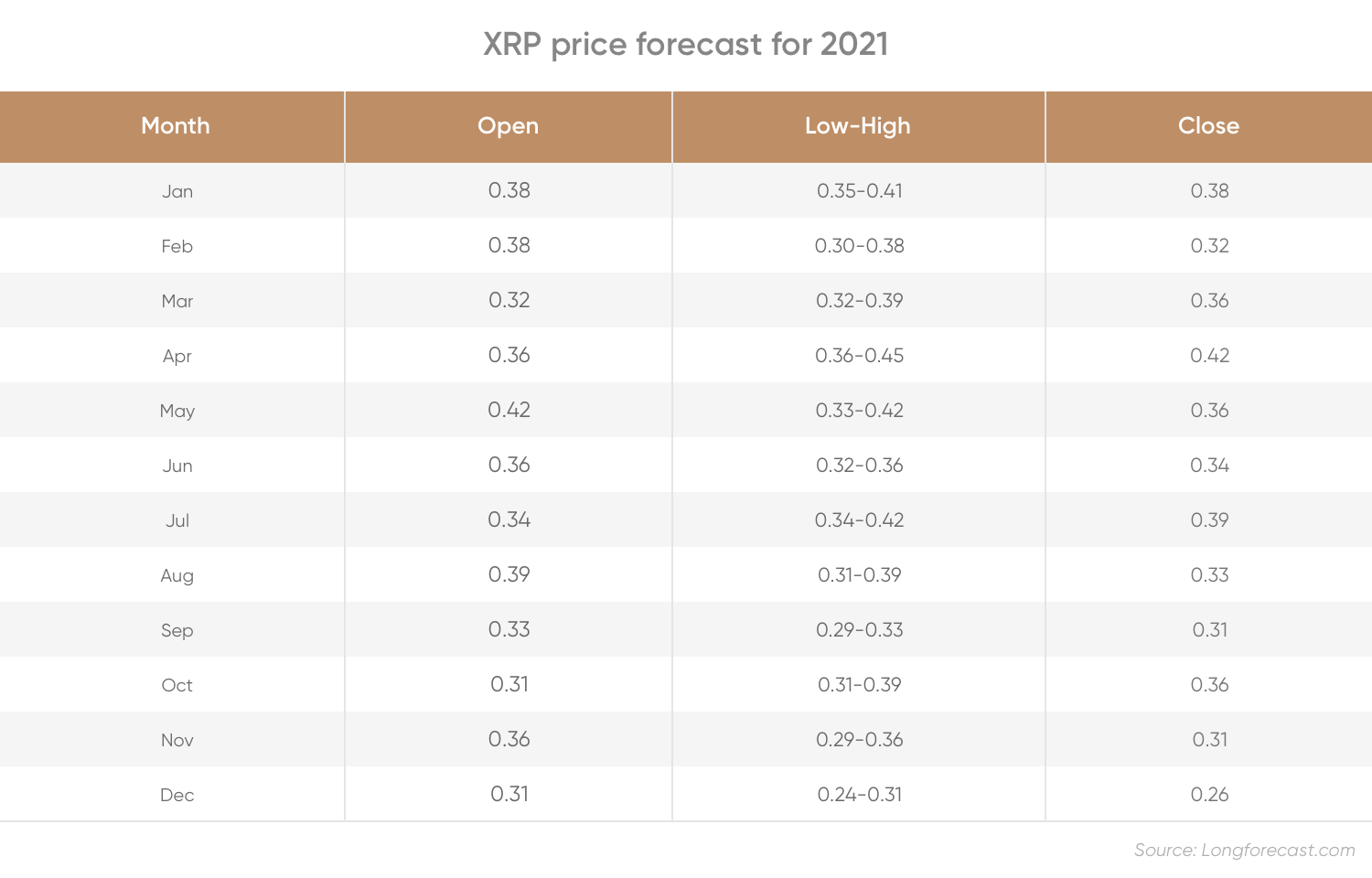 XRP price forecast for 2021