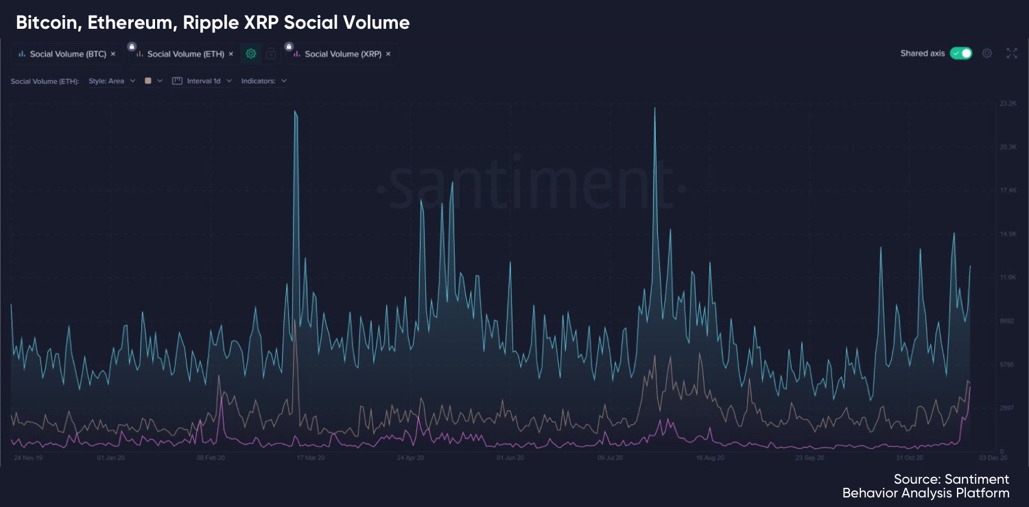 Bitcoin, Ethereum, Ripple XRP Social Volume