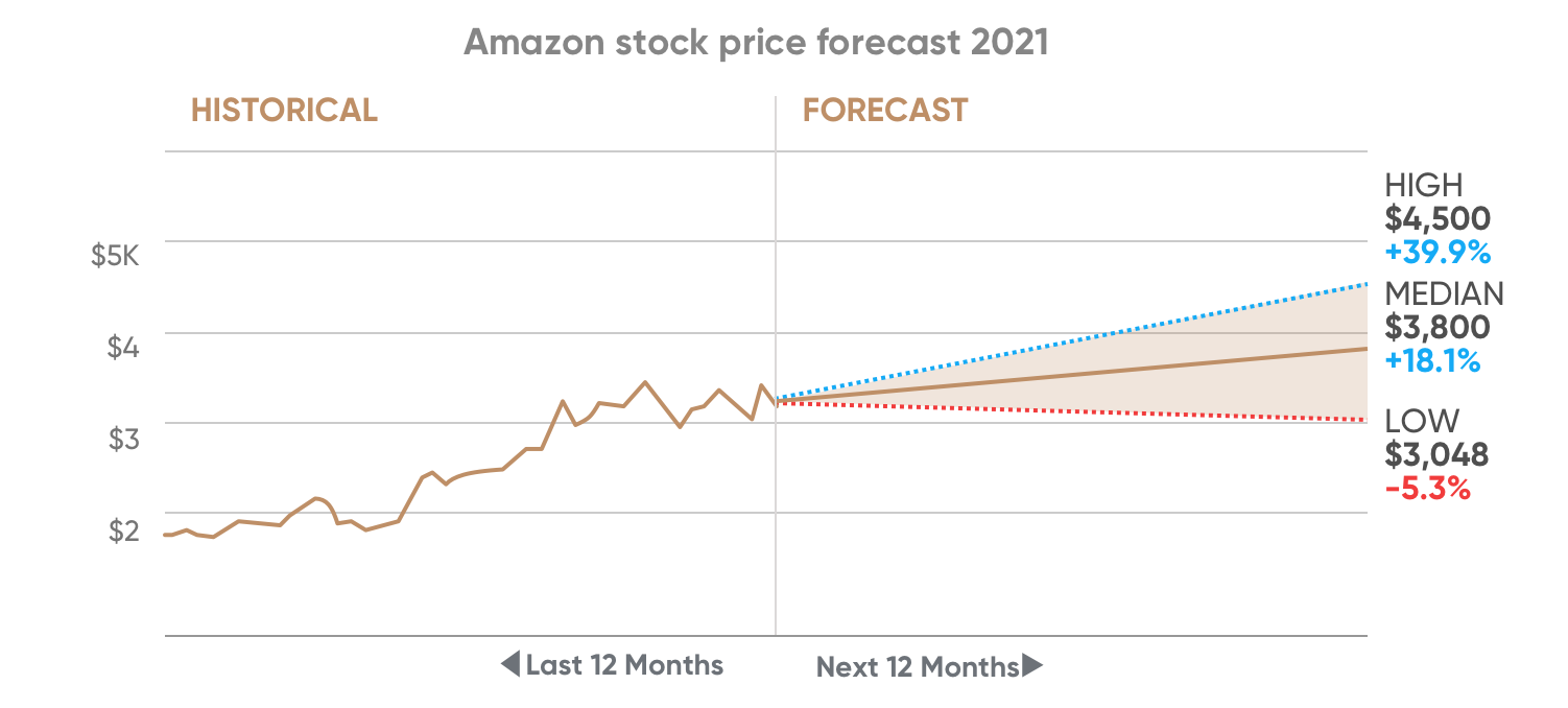 Amazon Stock Price Prediction 2021 Will The Post Election Rally Extend For Long