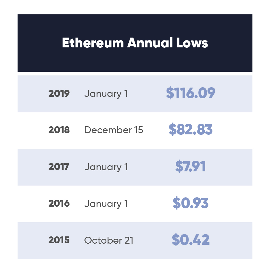 is it worth buying ethereum