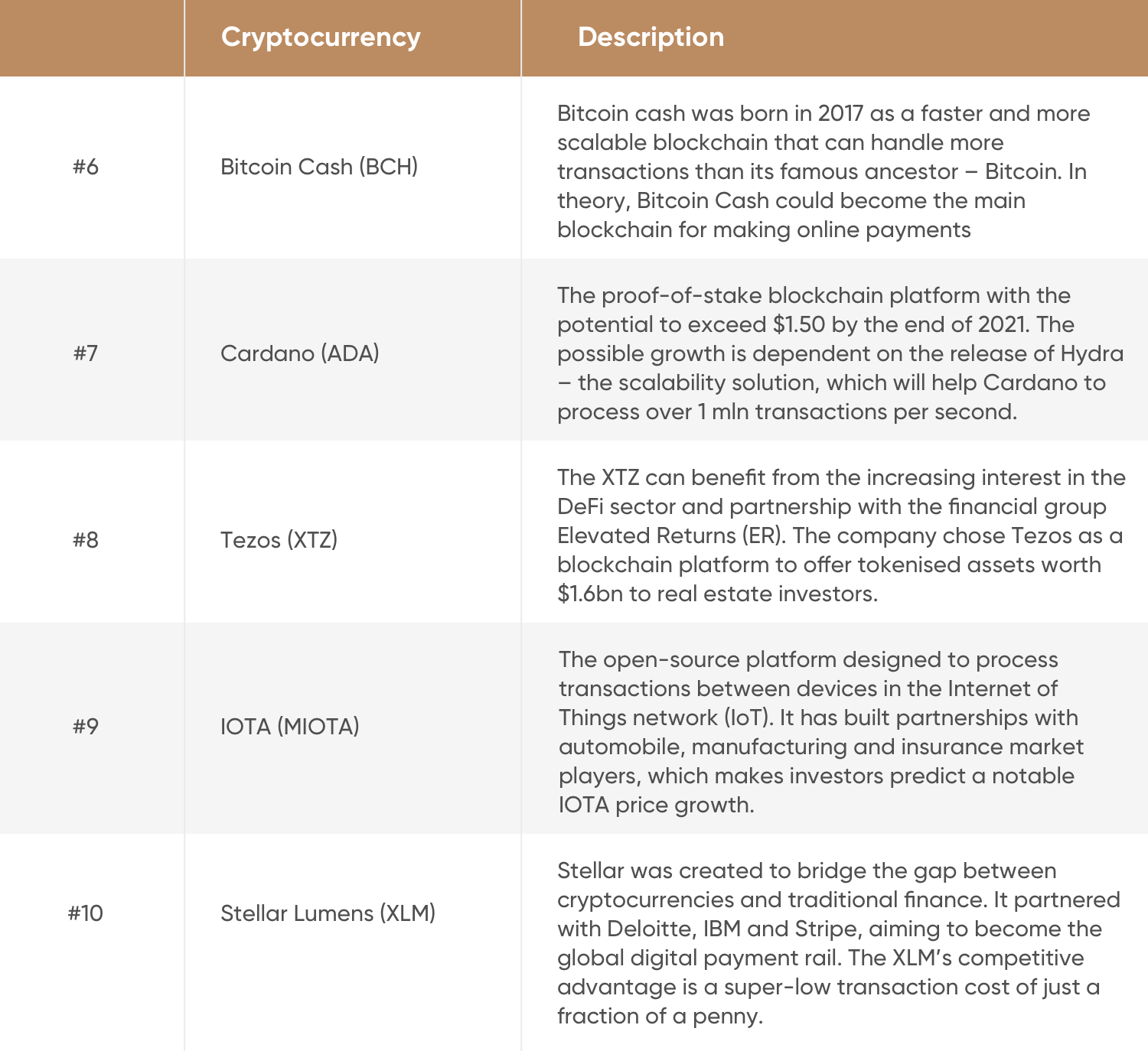 Top 10 des crypto-monnaies à investir en 2021