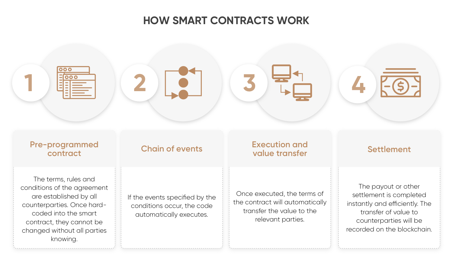 How smart contracts work
