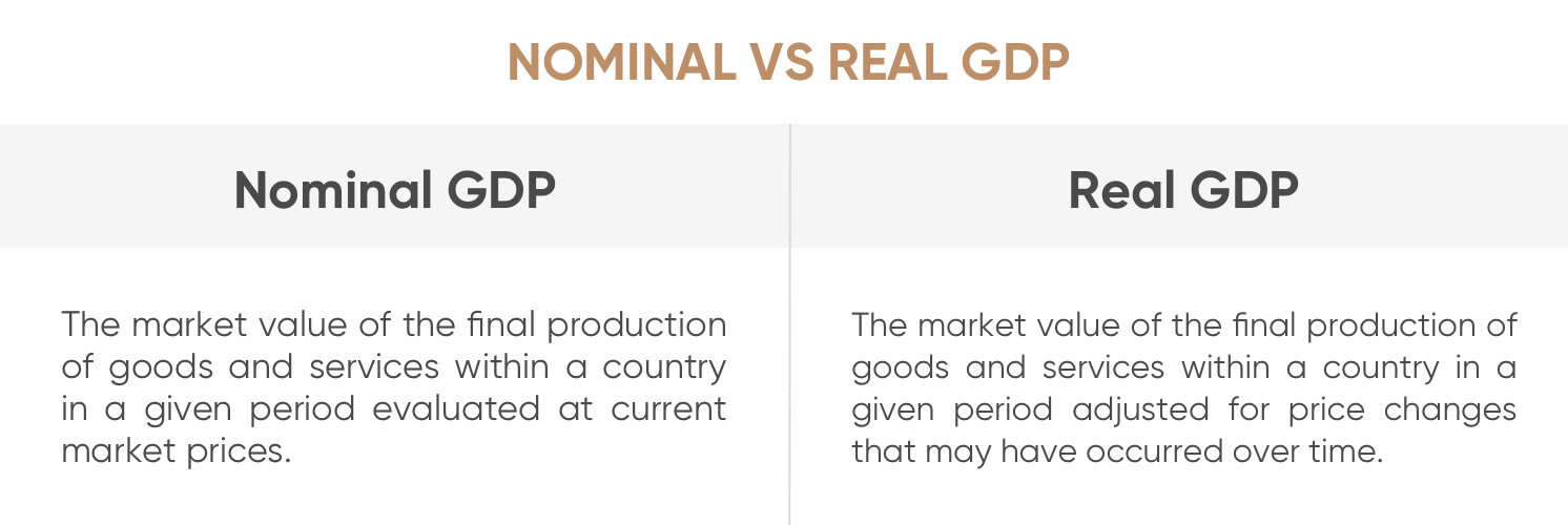 difference between nominal and real gdp