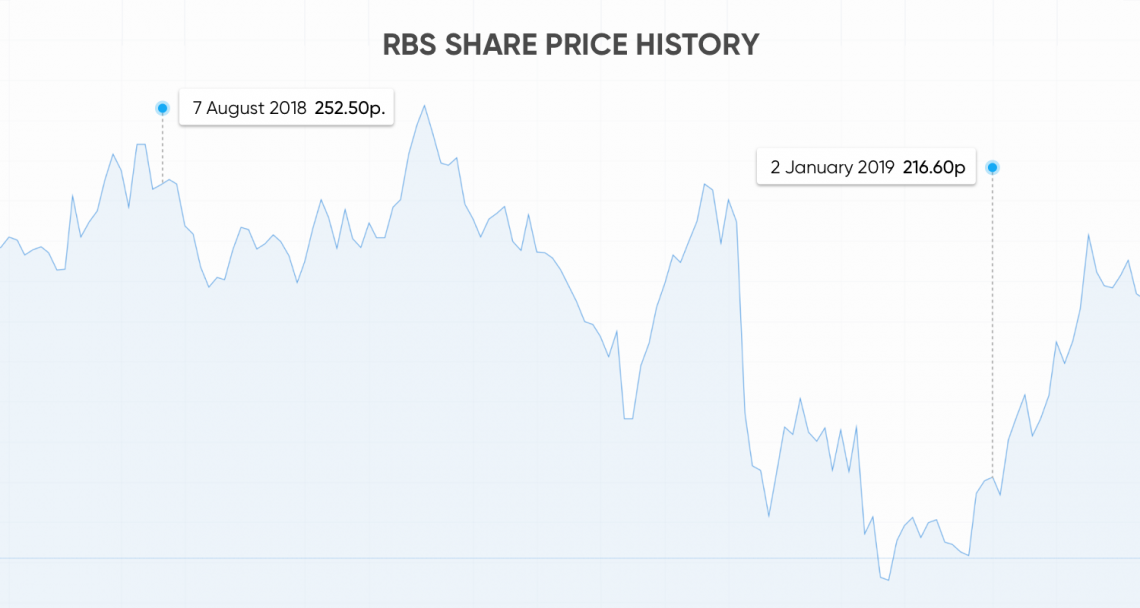 Rbs Share Chart
