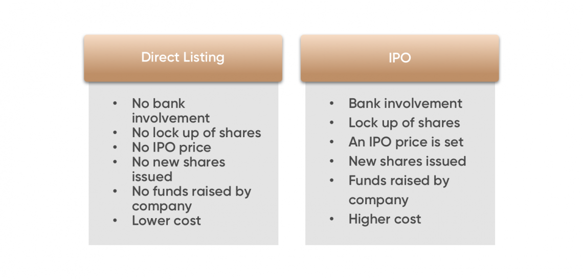 Direct listing vs IPO: here's why venture capitalists are starting to  prefer direct listings