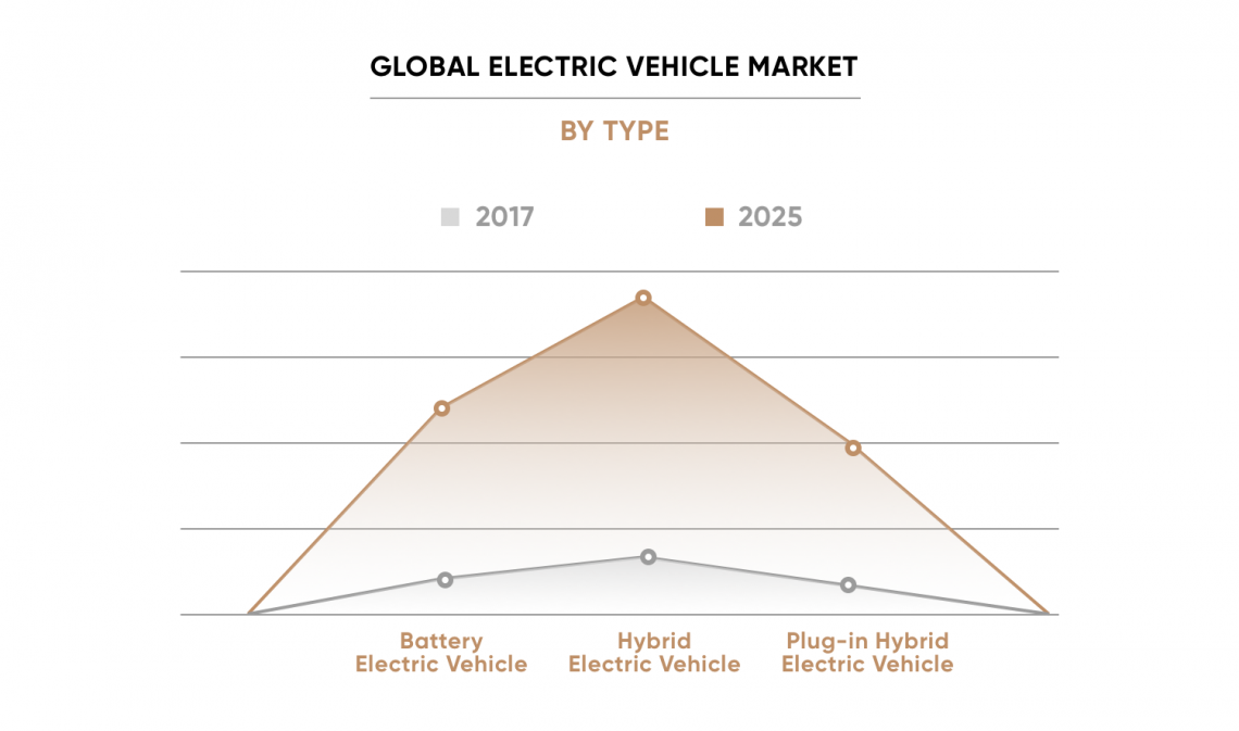 Global electric vehicle market segmentation