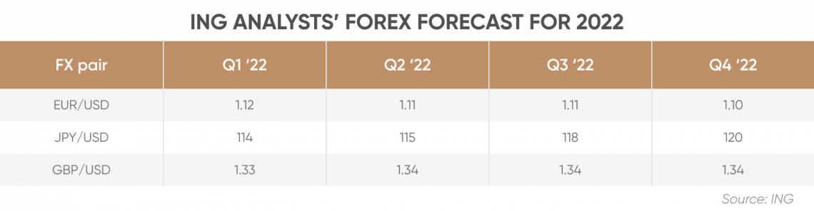 Forex market forecast (2022): What will drive markets in 2022?