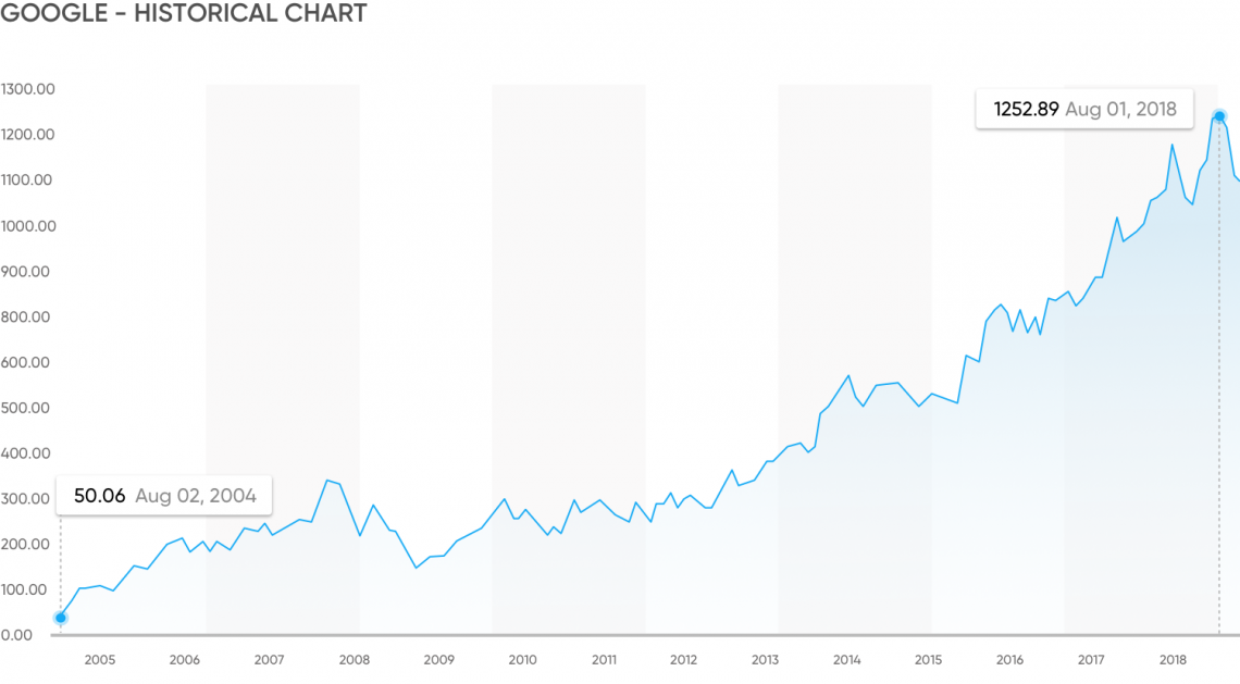 google finance stock price history