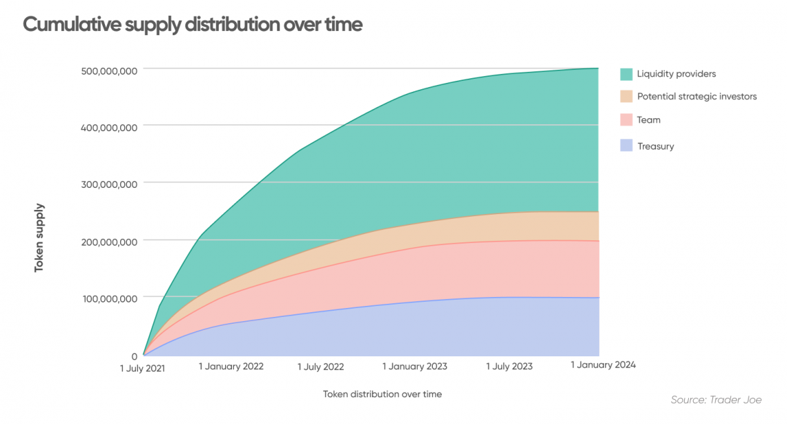 Cumulative supply distribution over time