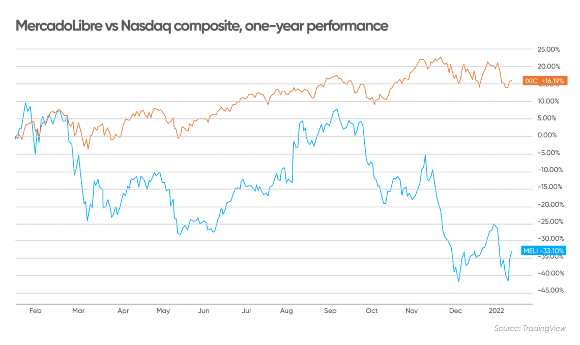 Mercado Libre vs Nasdaq composite, one-year performance 
