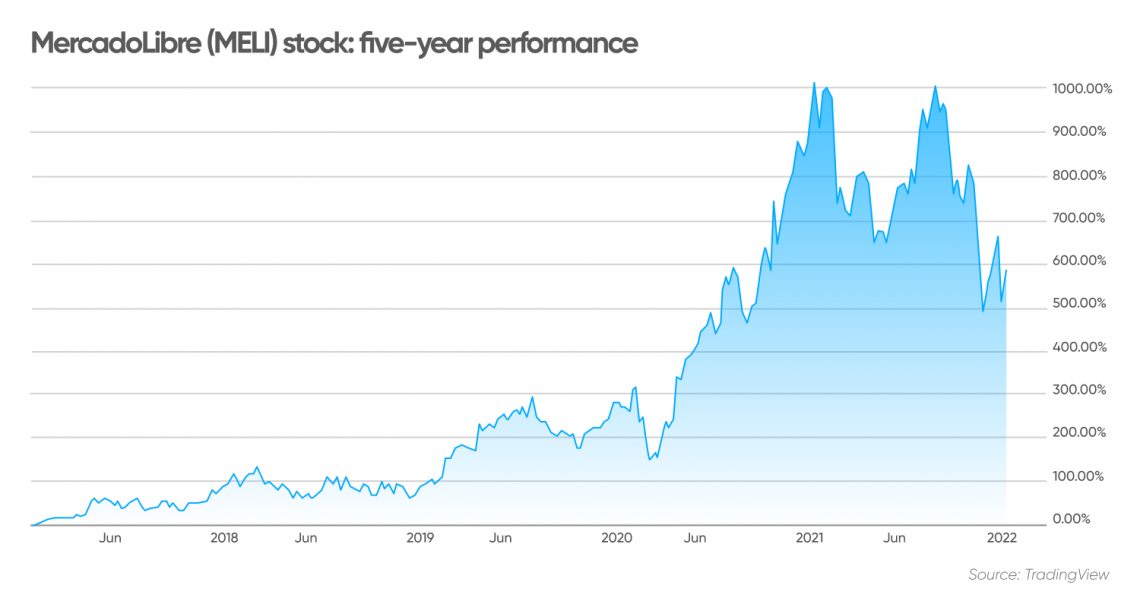 MercadoLibre (MELI) stock: five-year performance 