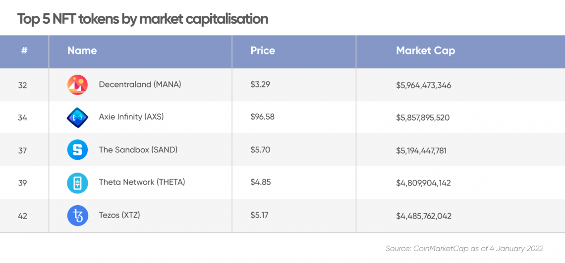 Top 5 NFT tokens by market capitalisation
