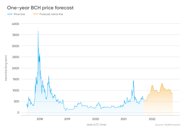 One-year BCH price forecast]