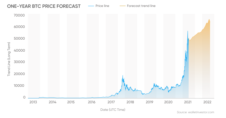 bitcoin graph 2021