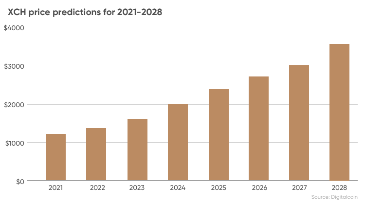 Прогнозы цен XCH на 2021-2028 годы