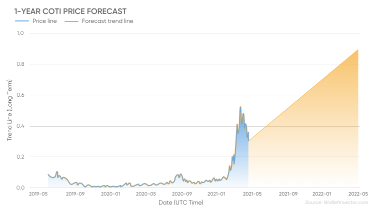 crypto market prediction 2022