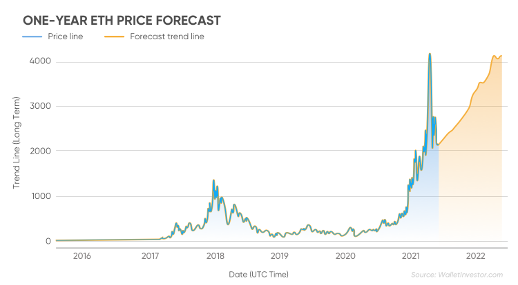graph crypto price prediction)