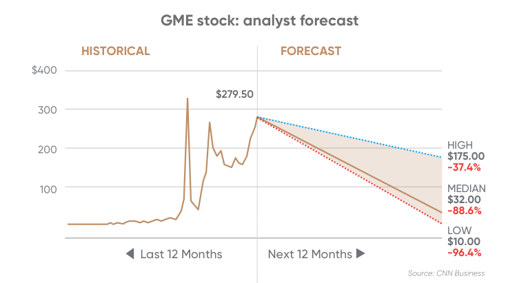Gamestop Gme Stock Forecast Is It A Buy On The Rebound