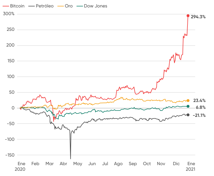 mercato bitcoin vs oro)