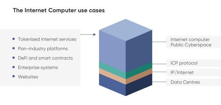 The Internet Computer use cases