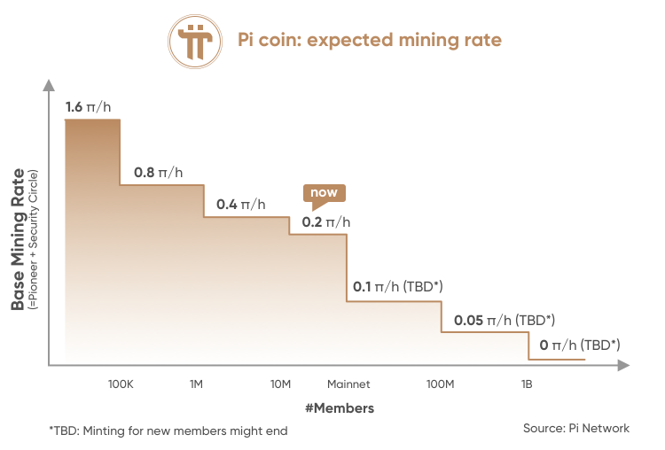 Expected mining rate