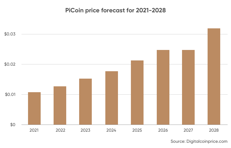 PiCoin price forecast for 2021-2028
