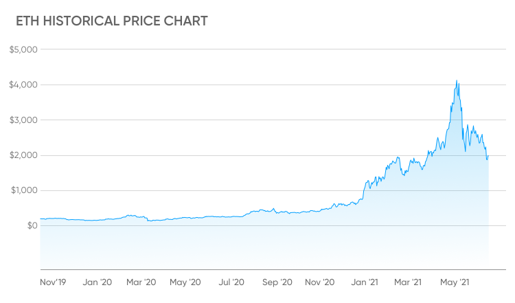 Ethereum start price заработок на обмене электронных валют отзывы