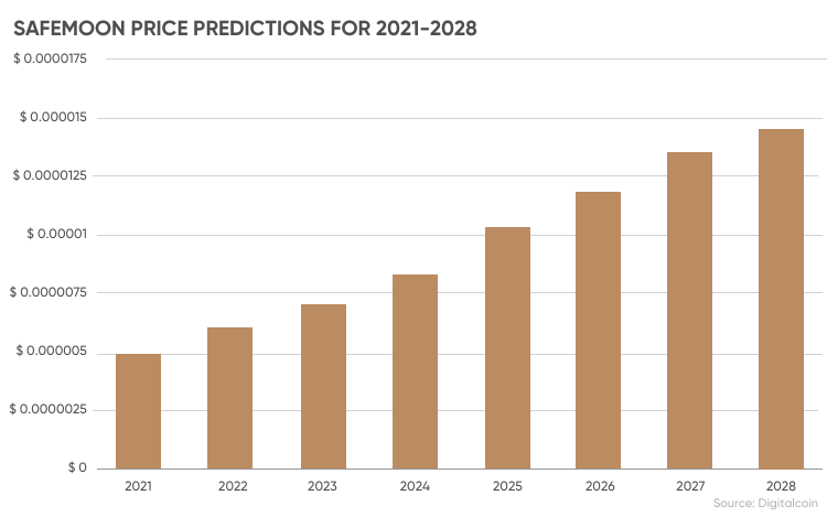 safemoon 2021 price prediction paprasta dvejetainių parinkčių strategija