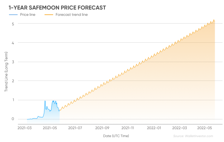 Safemoon Price Prediction Should You Choose It Over Dogecoin
