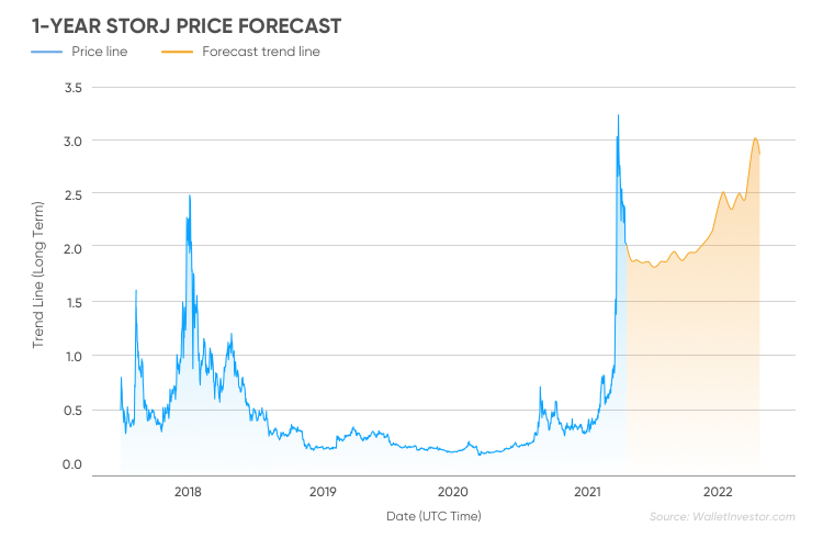 Storj Crypto Price Prognose 2030