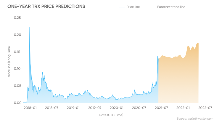 TRX Cryptocurcy Price Prognose