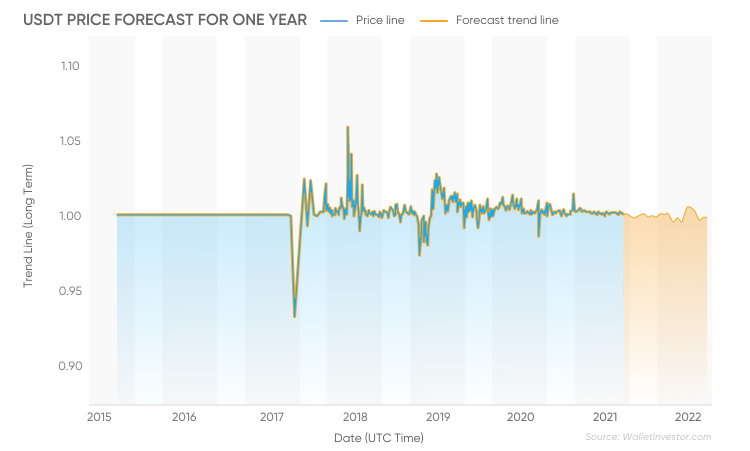 USDT Crypto-Preisvorhersage 2025
