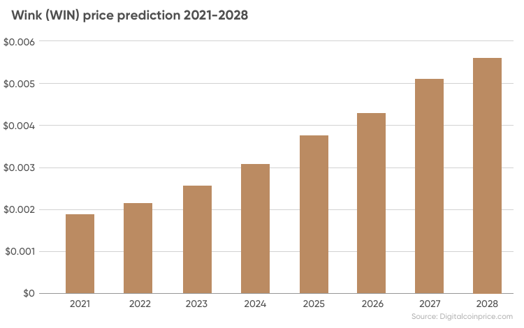 قیمت آینده ارز دیجیتال وینک + تحلیل + 2021 - 2022 - 2022 + 1 دلار