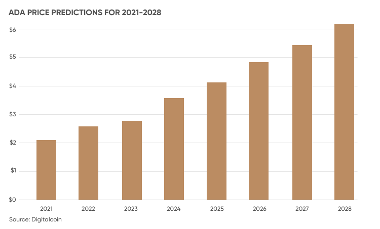 ada coin 2021 prediction)