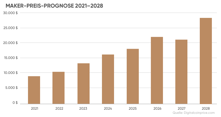 Ist Doumecoin in 2021 aufsteigen