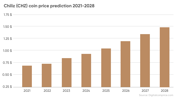 Previsão do preço das moedas Chiliz (CHZ) 2021-2028