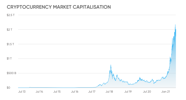 crypto market cap prognozavimas 2021