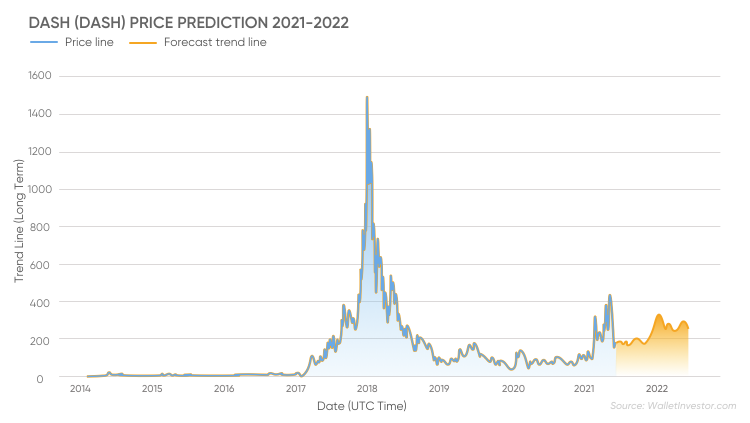 Monero forecast 2021. For many it remains an enigma however, and investing in