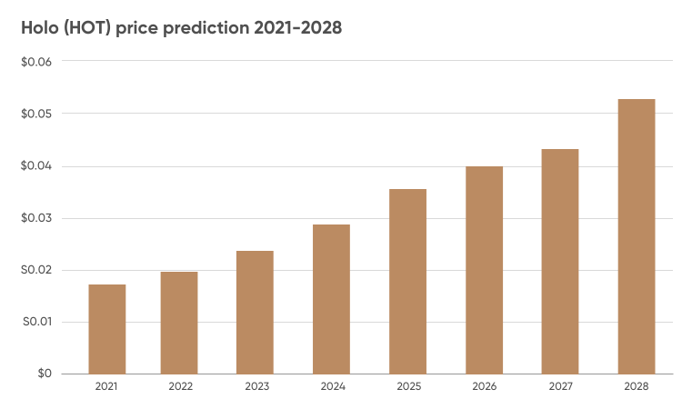 hot crypto prediction 2021