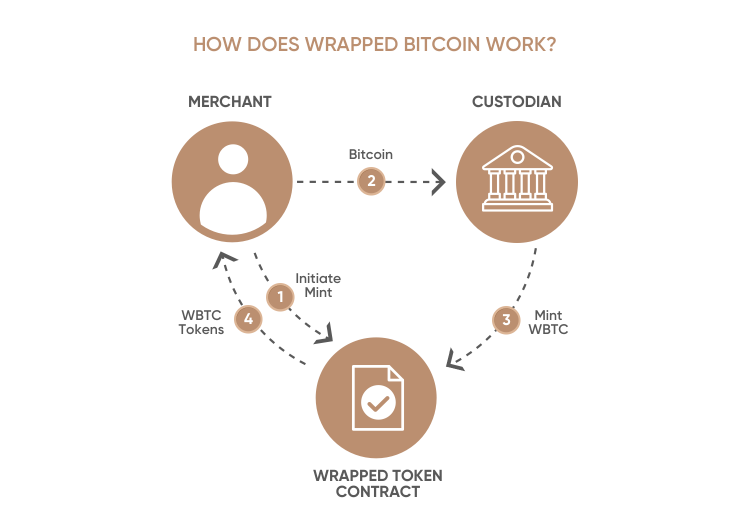 Как получить wrapped bitcoin биткоины в реальной жизни