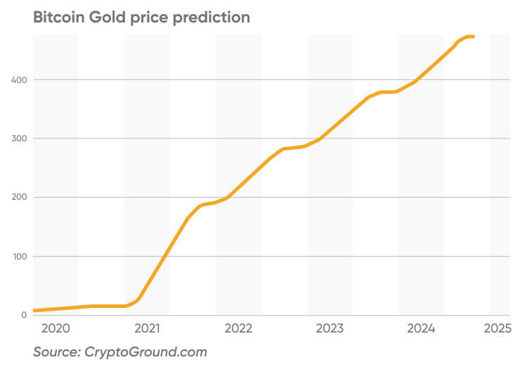 bitcoin gold predicator decembrie 2021