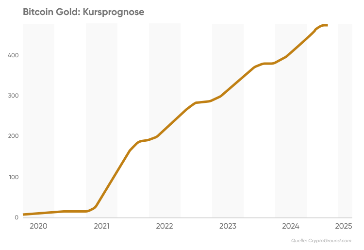 Wie viel wird Bitcoin Gold in 5 Jahren wert sein?